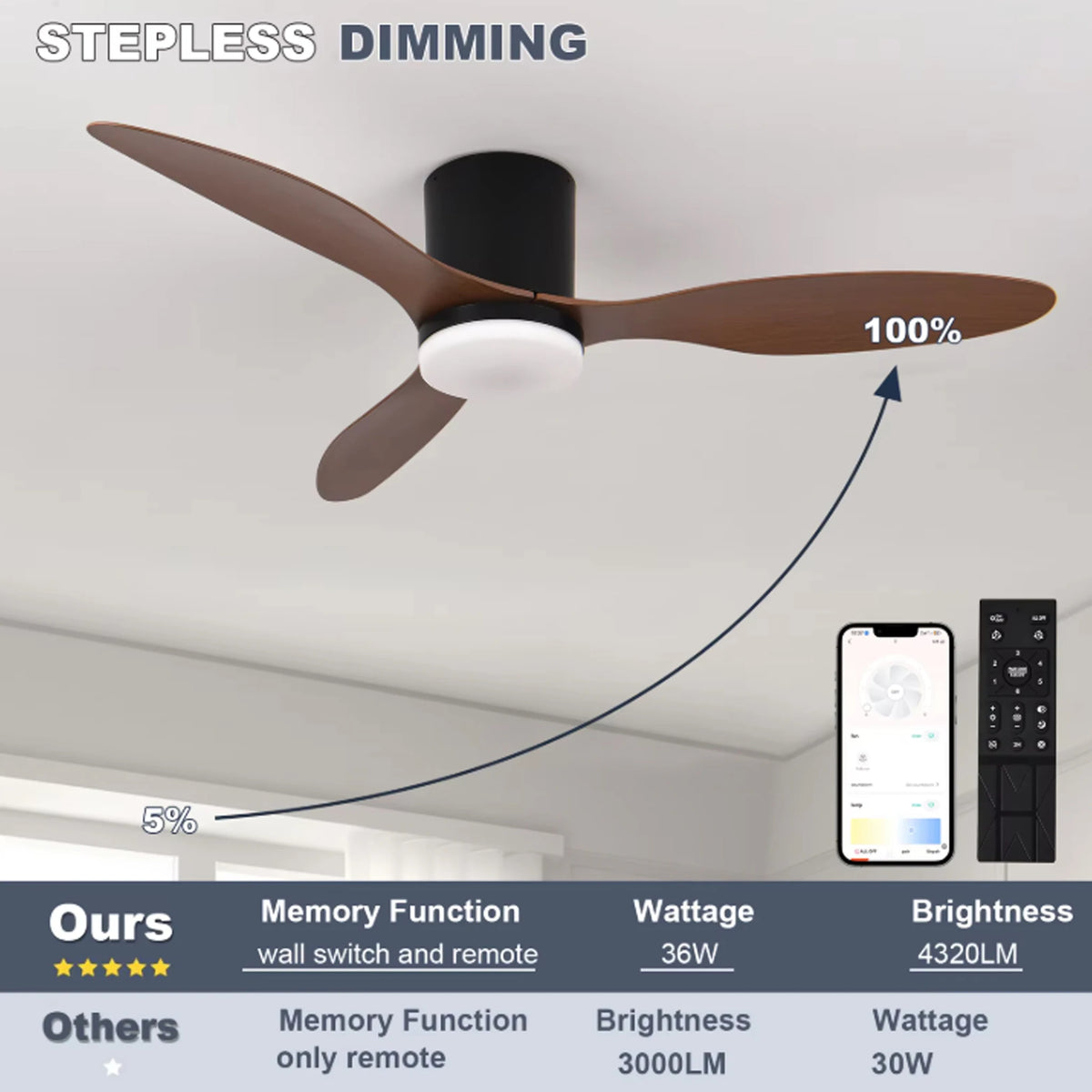 Quintara Low Profile Ceiling Fan with Light for Low-Ceiling Bedroom – Remote Control – detail view 5